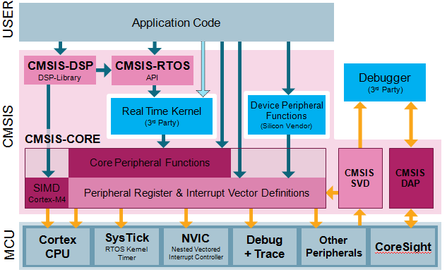 CMSIS_V3_small.png